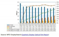 3D電視應(yīng)用技術(shù)競(jìng)爭(zhēng)刺激3D光學(xué)膜需求