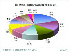 中国3D电视3月市场分析报告