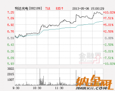 3D概念涨幅居前_利达光电领涨近8%