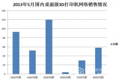 國(guó)內(nèi)3d打印機(jī)市場(chǎng)解讀