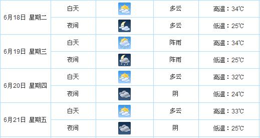 福州618期间天气预报