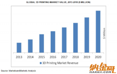預(yù)計到2020年3D打印市場價值為8.41億美元